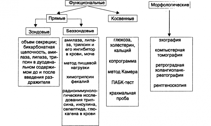 Методы диагностики панкреатита