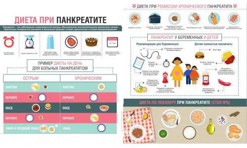 Правильная диета просто необходима при хроническом панкреатите