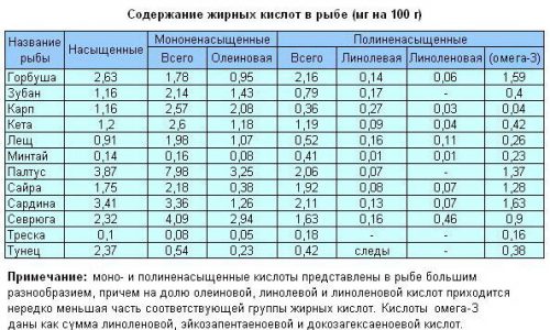 Рыбы подразделяются на нежирную, средней жирности и жирную