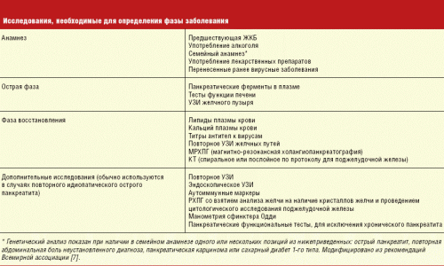 Стадию панкреатита определяют проведя исследования пациента