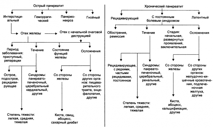 Классификация панкреатитов