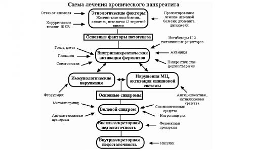 Только врач может назначить верное лечение панкреатита
