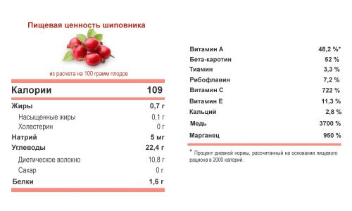Содержание витамина С в растении достаточно высокое, но, если правильно приготовить отвар, он не будет раздражать слизистые оболочки органа