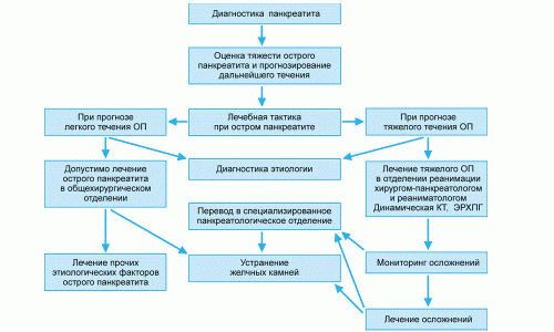 Алгоритм диагностики и лечения панкреатита